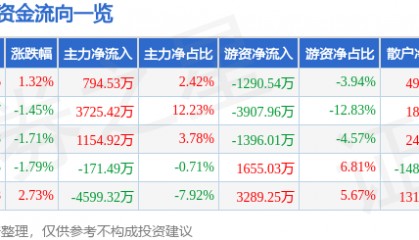 股票行情快报:珀莱雅(603605)1月20日主力资金净买入794.53万元