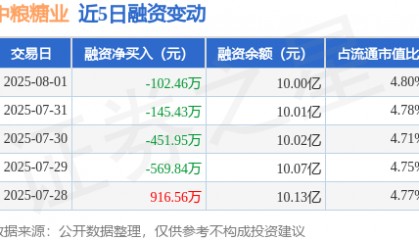 中粮糖业:8月1日融券卖出1.56万股,融资融券余额10.04亿元