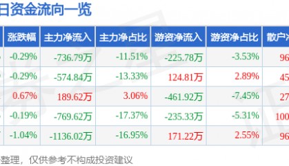 股票行情快报:青鸟消防(002960)8月13日主力资金净卖出736.79万元
