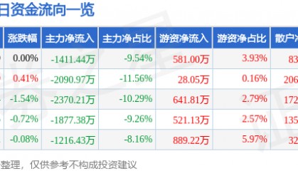 股票行情快报:潞安环能(601699)2月20日主力资金净卖出1411.44万元