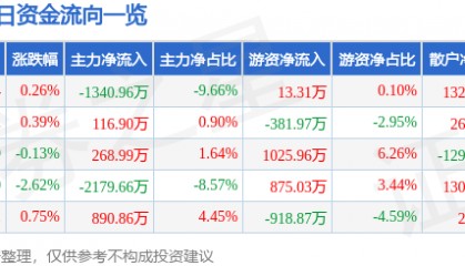 股票行情快报:红塔证券(601236)4月3日主力资金净卖出1340.96万元