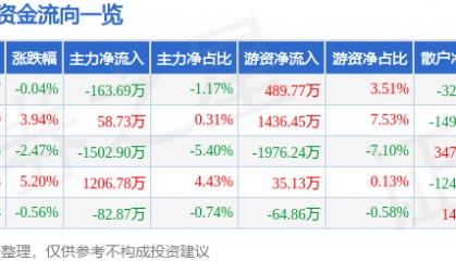 股票行情快报:海思科(002653)5月22日主力资金净卖出163.69万元