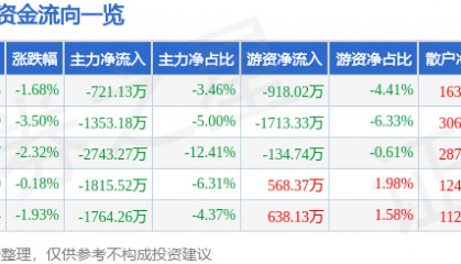 股票行情快报：亚玛顿（002623）8月28日主力资金净卖出721.13万元