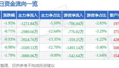 股票行情快报:福达股份(603166)7月30日主力资金净卖出1271.84万元