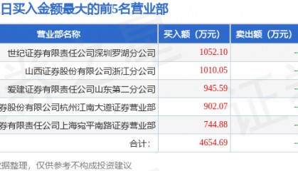5月8日山东墨龙(002490)龙虎榜数据:游资炒股养家上榜