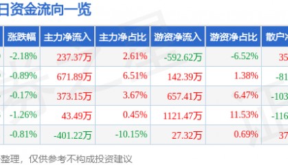 鸿路钢构(002541)6月12日主力资金净买入237.37万元