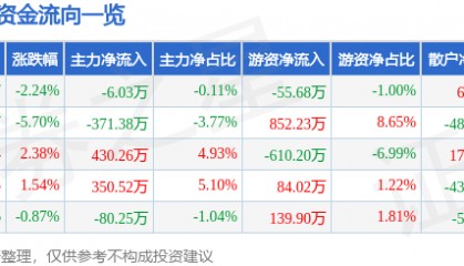 股票行情快报:得利斯(002330)12月31日主力资金净卖出6.03万元