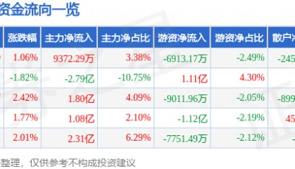 股票行情快报:同花顺(300033)7月28日主力资金净买入9372.29万元