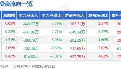 股票行情快报:海思科(002653)5月14日主力资金净卖出649.77万元