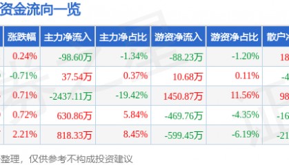 股票行情快报:ST新亚(002388)12月11日主力资金净卖出98.60万元