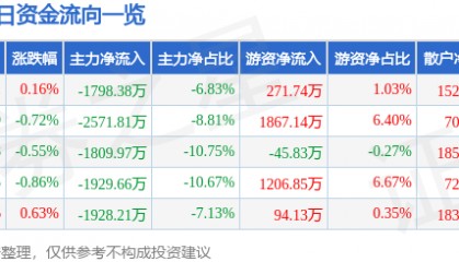 股票行情快报:潞安环能(601699)3月21日主力资金净卖出1798.38万元