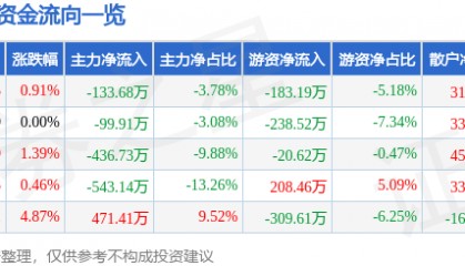 股票行情快报:得利斯(002330)1月20日主力资金净卖出133.68万元