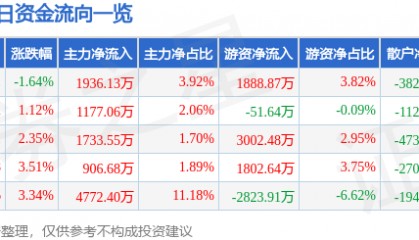 股票行情快报:福达股份(603166)8月21日主力资金净买入1936.13万元