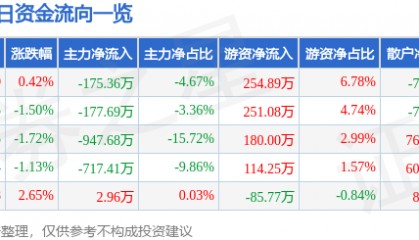 股票行情快报:上海三毛(600689)5月26日主力资金净卖出175.36万元
