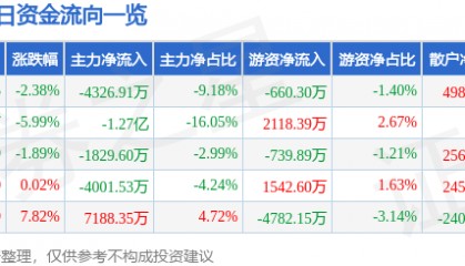 股票行情快报:中科信息(300678)12月16日主力资金净卖出4326.91万元