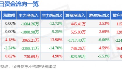 股票行情快报:御银股份(002177)3月18日主力资金净卖出1604.26万元