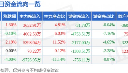 股票行情快报:江海股份(002484)3月7日主力资金净买入3632.91万元