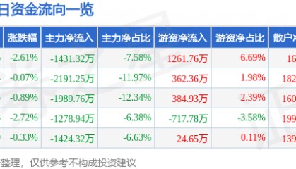 股票行情快报:东方钽业(000962)2月18日主力资金净卖出1431.32万元