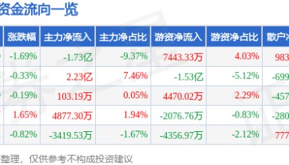 股票行情快报:同花顺(300033)8月8日主力资金净卖出1.73亿元