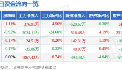 股票行情快报:金牛化工(600722)3月3日主力资金净买入376.91万元