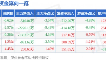 股票行情快报:秋田微(300939)12月30日主力资金净卖出510.04万元