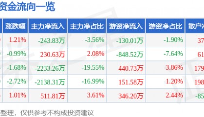 股票行情快报:威尔高(301251)5月26日主力资金净卖出243.83万元