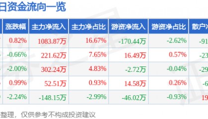股票行情快报:威尔药业(603351)6月23日主力资金净买入1083.87万元