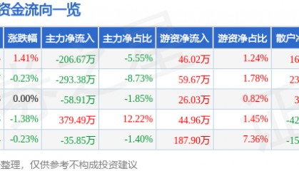 股票行情快报:得利斯(002330)3月10日主力资金净卖出206.67万元