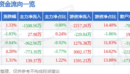 股票行情快报:海思科(002653)3月25日主力资金净卖出1508.56万元