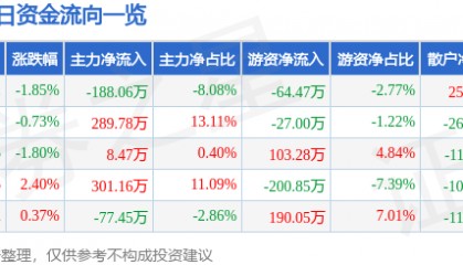 股票行情快报:渝三峡A(000565)1月2日主力资金净卖出188.06万元