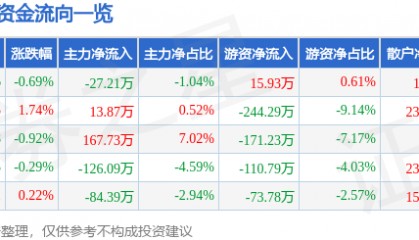 股票行情快报:万得凯(301309)7月15日主力资金净卖出27.21万元