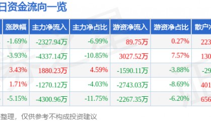 福达股份(603166)9月10日主力资金净卖出2327.94万元
