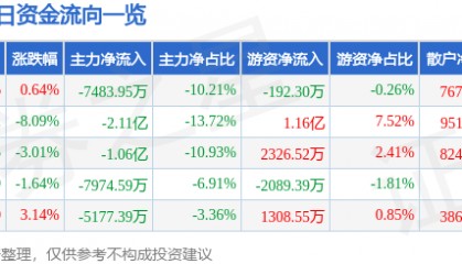 股票行情快报:江海股份(002484)3月20日主力资金净卖出7483.95万元