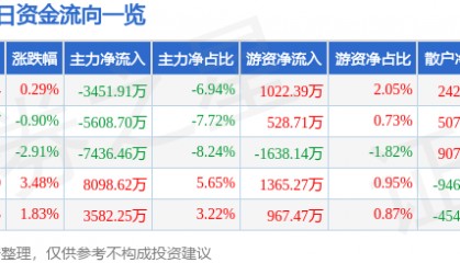 股票行情快报:舍得酒业(600702)4月15日主力资金净卖出3451.91万元