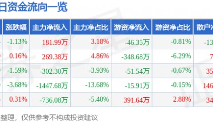 股票行情快报:大连友谊(000679)4月18日主力资金净买入181.99万元