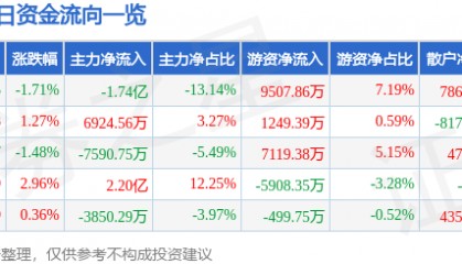 股票行情快报:浪潮信息(000977)4月24日主力资金净卖出1.74亿元