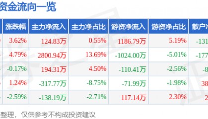 股票行情快报:亚玛顿(002623)12月10日主力资金净买入124.83万元