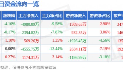 股票行情快报:华鲁恒升(600426)11月22日主力资金净卖出4980.89万元