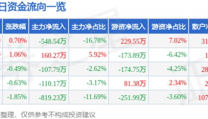 股票行情快报:得邦照明(603303)9月8日主力资金净卖出548.54万元