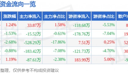 股票行情快报:ST天瑞(300165)5月26日主力资金净买入33.87万元