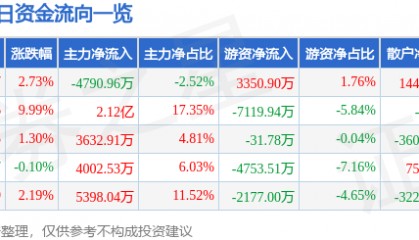 股票行情快报:江海股份(002484)3月11日主力资金净卖出4790.96万元
