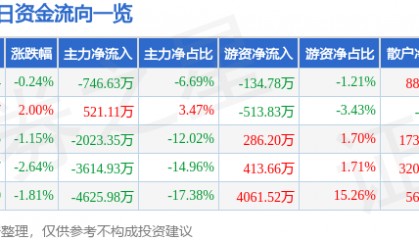 股票行情快报:潞安环能(601699)4月2日主力资金净卖出746.63万元
