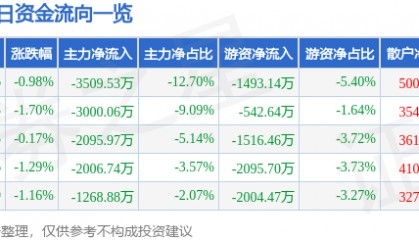 股票行情快报:福达股份(603166)7月25日主力资金净卖出3509.53万元