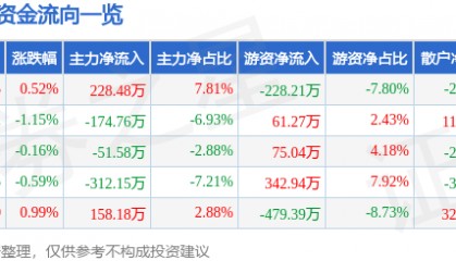 股票行情快报:迪威尔(688377)7月10日主力资金净买入228.48万元