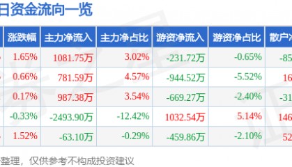 股票行情快报:仁和药业(000650)12月12日主力资金净买入1081.75万元