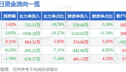 股票行情快报:丰华股份(600615)8月4日主力资金净卖出715.31万元