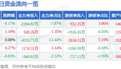 股票行情快报:华鲁恒升(600426)11月21日主力资金净卖出2394.82万元