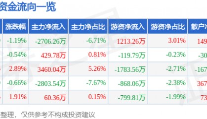 股票行情快报:大智慧(601519)2月25日主力资金净卖出2706.26万元