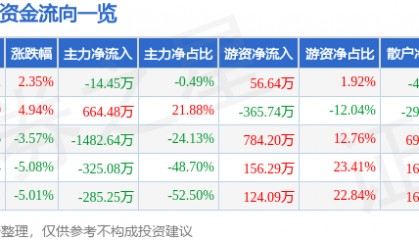 股票行情快报:ST数源(000909)4月11日主力资金净卖出14.45万元