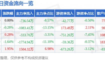 股票行情快报:南方泵业(300145)7月18日主力资金净卖出736.54万元